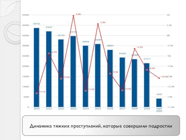 Динамика тяжких преступлений, которые совершили подростки