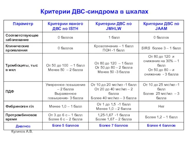 Критерии ДВС-синдрома в шкалах Куликов А.В.