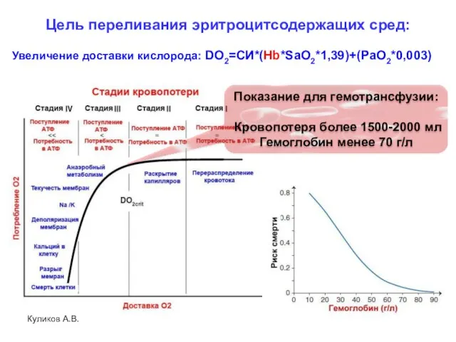 Куликов А.В. Цель переливания эритроцитсодержащих сред: Увеличение доставки кислорода: DO2=СИ*(Hb*SaO2*1,39)+(PaO2*0,003)