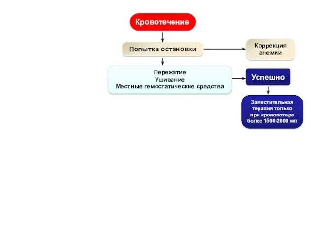 Кровотечение Увеличение АПТВ более чем в 1,5 раза Попытка остановки