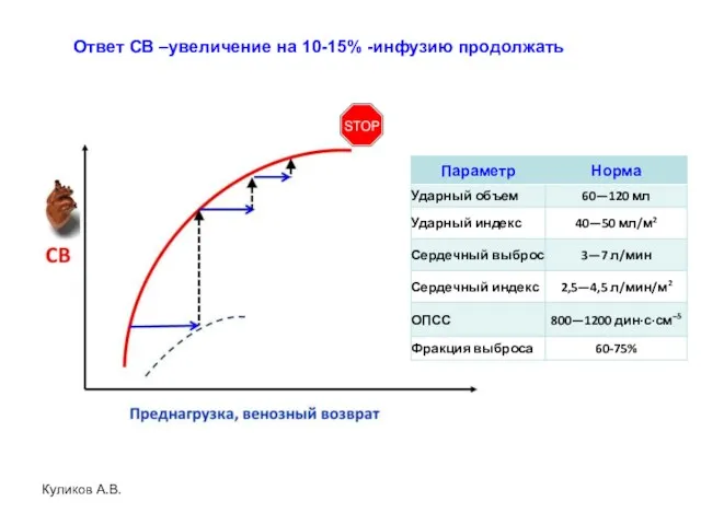 Куликов А.В. Ответ СВ –увеличение на 10-15% -инфузию продолжать