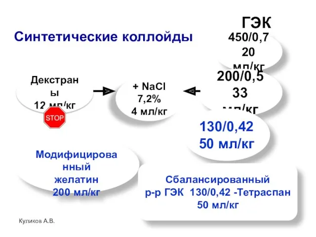Куликов А.В. 450/0,7 20 мл/кг 200/0,5 33 мл/кг 130/0,42 50