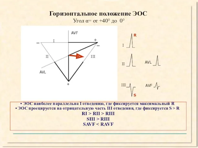 Горизонтальное положение ЭОС Угол α= от +40° до 0° I