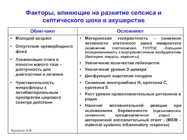 Факторы, влияющие на развитие сепсиса и септического шока в акушерстве Куликов А.В.