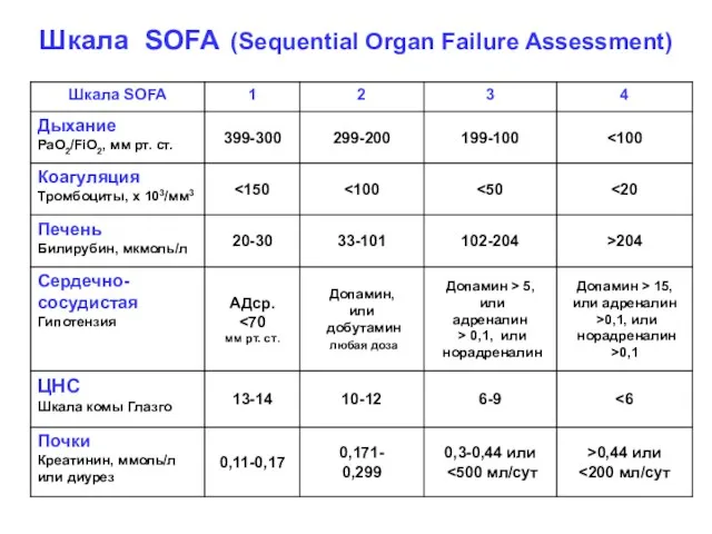 Шкала SOFA (Sequential Organ Failure Assessment)