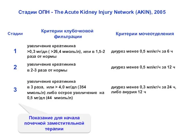 Стадии ОПН - The Acute Kidney Injury Network (AKIN), 2005 Показание для начала почечной заместительной терапии
