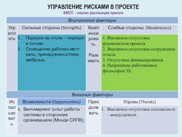 УПРАВЛЕНИЕ РИСКАМИ В ПРОЕКТЕ SWOT – анализ реализации проекта .