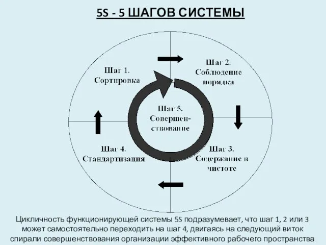 5S - 5 ШАГОВ СИСТЕМЫ Цикличность функционирующей системы 5S подразумевает, что шаг 1,