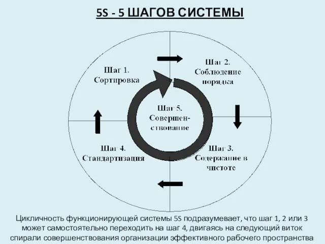 5S - 5 ШАГОВ СИСТЕМЫ Цикличность функционирующей системы 5S подразумевает,