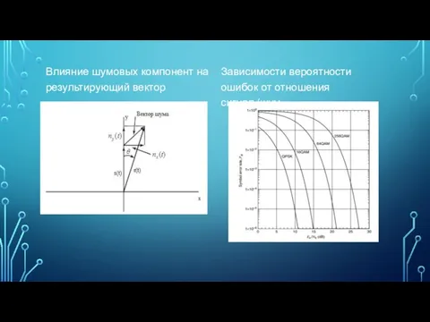 Влияние шумовых компонент на результирующий вектор Зависимости вероятности ошибок от отношения сигнал/шум