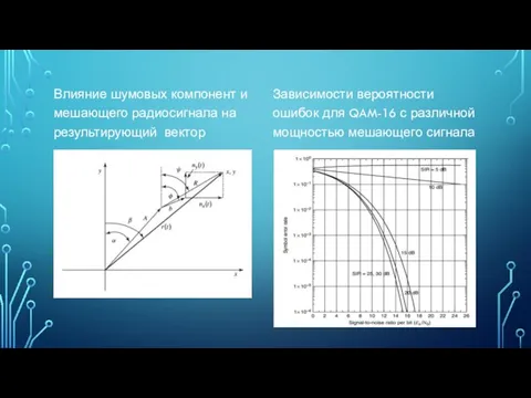 Влияние шумовых компонент и мешающего радиосигнала на результирующий вектор Зависимости