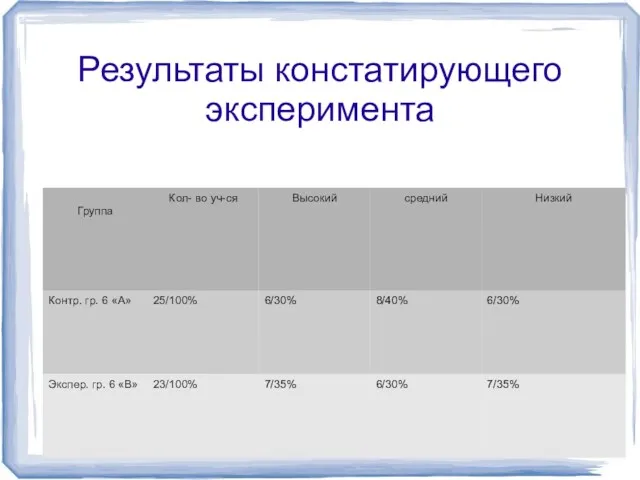 Результаты констатирующего эксперимента