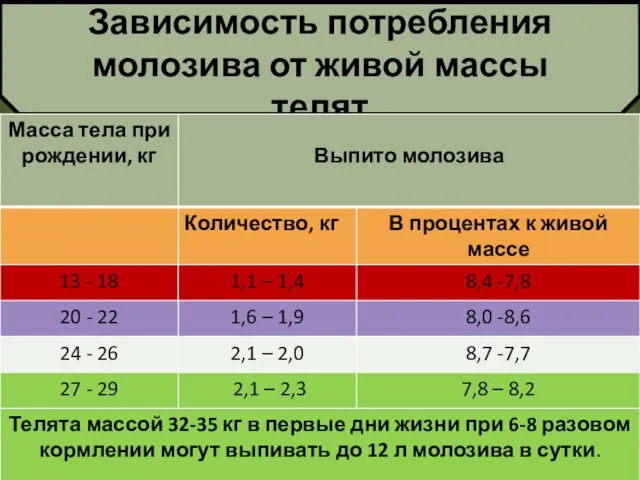 Зависимость потребления молозива от живой массы телят