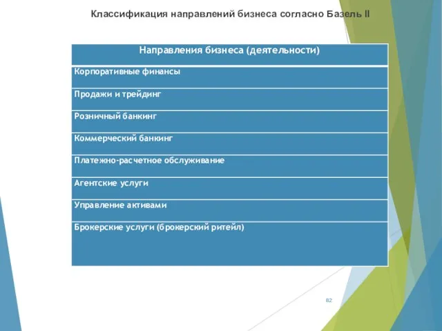 Классификация направлений бизнеса согласно Базель II