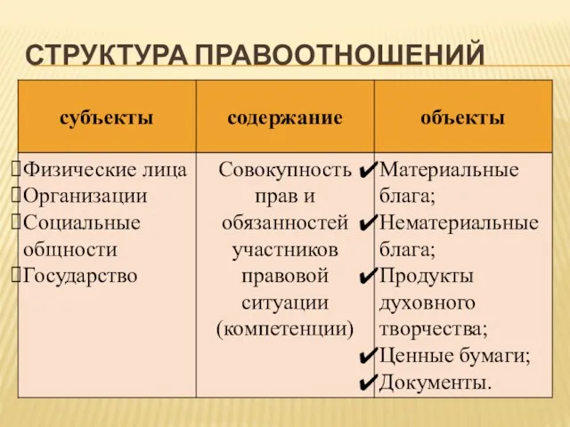 СТРУКТУРА ПРАВООТНОШЕНИЙ