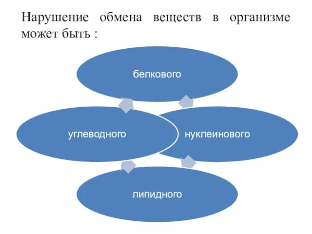 Нарушение обмена веществ в организме может быть :