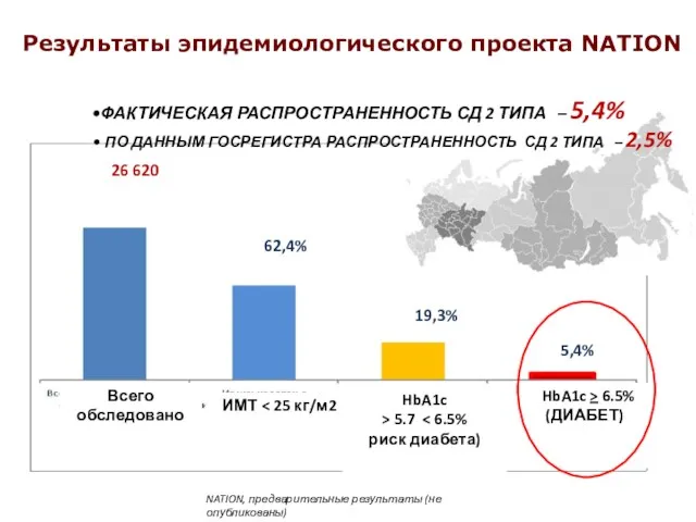 Результаты эпидемиологического проекта NATION 5,4% 19,3% 62,4% Всего обследовано ИМТ