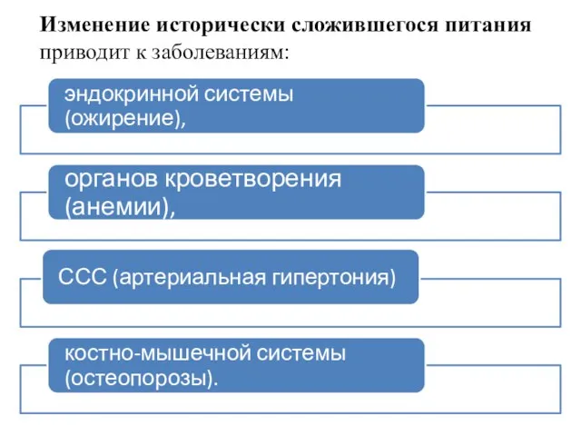 Изменение исторически сложившегося питания приводит к заболеваниям: