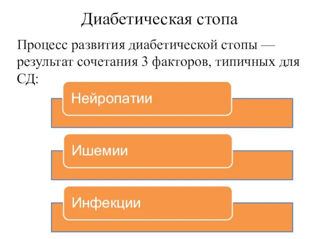 Процесс развития диабетической стопы — результат сочетания 3 факторов, типичных для СД: Диабетическая стопа