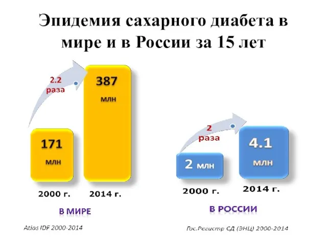 Эпидемия сахарного диабета в мире и в России за 15 лет