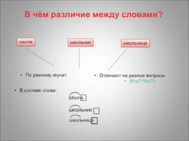 В чём различие между словами? школа школьник школьница В составе