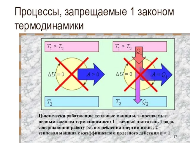 Процессы, запрещаемые 1 законом термодинамики Циклически работающие тепловые машины, запрещаемые