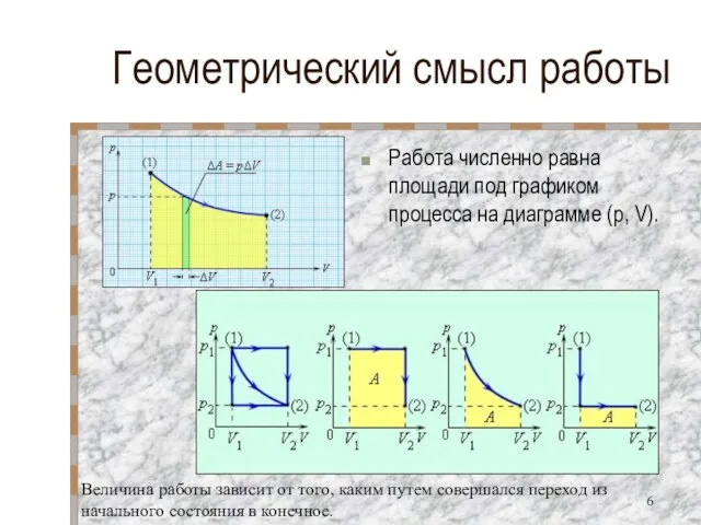 Геометрический смысл работы Работа численно равна площади под графиком процесса