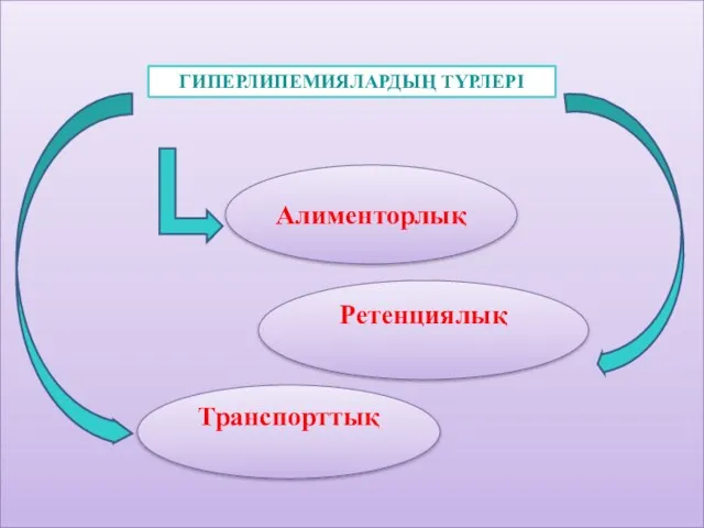 ГИПЕРЛИПЕМИЯЛАРДЫҢ ТҮРЛЕРІ Транспорттық Ретенциялық Алименторлық