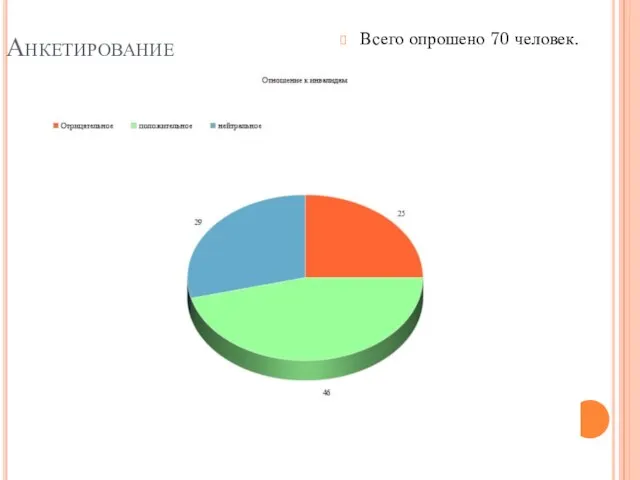 Анкетирование Всего опрошено 70 человек.