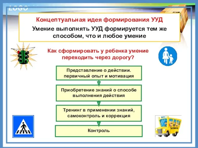 Концептуальная идея формирования УУД Умение выполнять УУД формируется тем же способом, что и любое умение Контроль