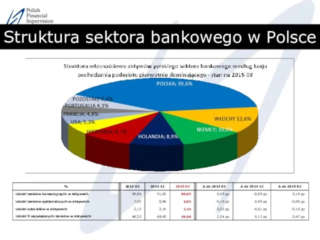Struktura sektora bankowego w Polsce