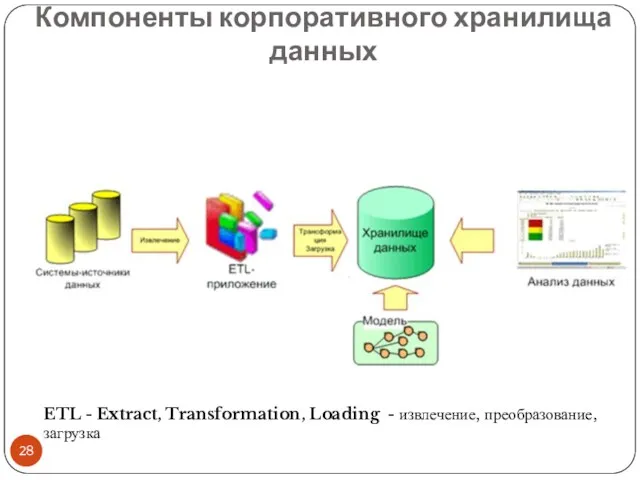 Компоненты корпоративного хранилища данных ETL - Extract, Transformation, Loading - извлечение, преобразование, загрузка