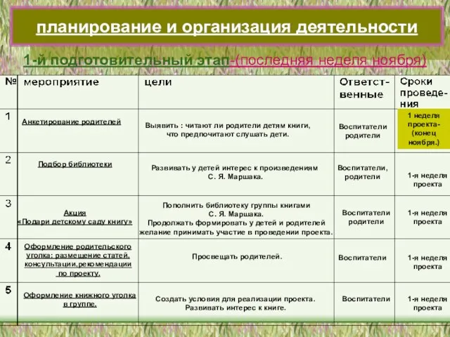 планирование и организация деятельности 1-й подготовительный этап-(последняя неделя ноября) Анкетирование