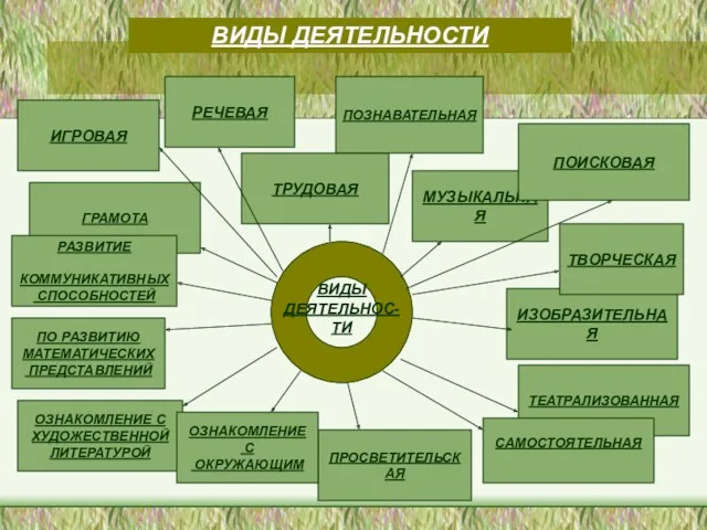 ВИДЫ ДЕЯТЕЛЬНОСТИ РЕЧЕВАЯ ТРУДОВАЯ ПОЗНАВАТЕЛЬНАЯ ИГРОВАЯ ПО РАЗВИТИЮ МАТЕМАТИЧЕСКИХ ПРЕДСТАВЛЕНИЙ