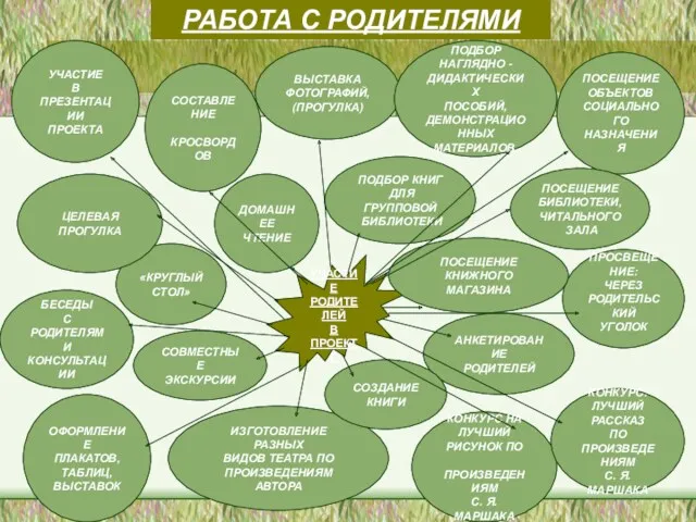 РАБОТА С РОДИТЕЛЯМИ УЧАСТИЕ РОДИТЕЛЕЙ В ПРОЕКТЕ УЧАСТИЕ В ПРЕЗЕНТАЦИИ