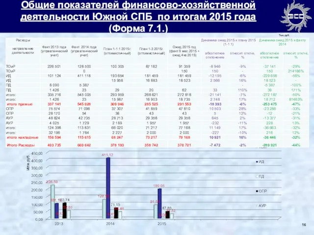 Общие показателей финансово-хозяйственной деятельности Южной СПБ по итогам 2015 года (Форма 7.1.) Тыс.руб.