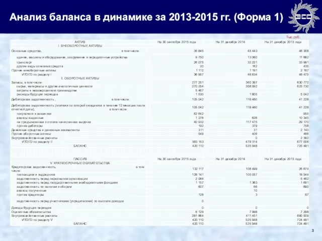 Анализ баланса в динамике за 2013-2015 гг. (Форма 1) Тыс.руб. ты