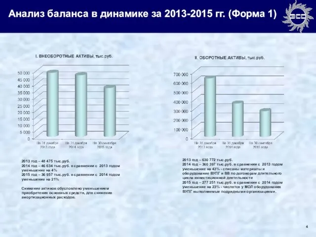 Анализ баланса в динамике за 2013-2015 гг. (Форма 1) 2013