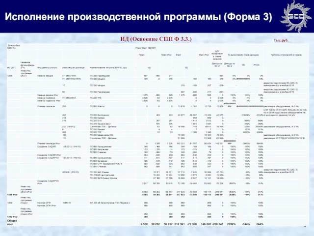 Исполнение производственной программы (Форма 3) ИД (Освоение СПП Ф 3.3.) Тыс.руб.