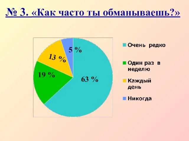 № 3. «Как часто ты обманываешь?» 63 % 19 % 13 % 5 %