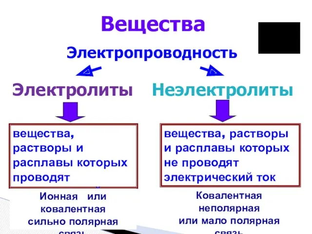 вещества, растворы и расплавы которых проводят электрический ток Вещества Электропроводность