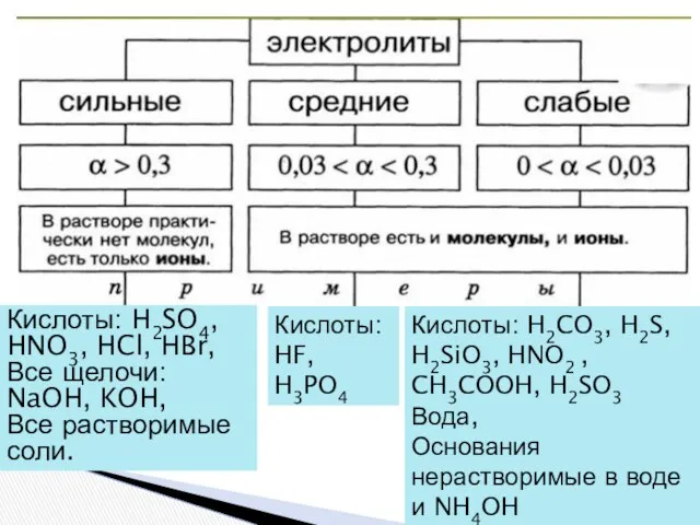 Кислоты: H2SO4, HNO3, HCl, HBr, Все щелочи: NaOH, KOH, Все