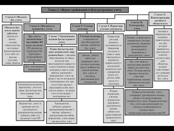 Глава 2. Общие требования к бухгалтерскому учету Статья 5. Объекты