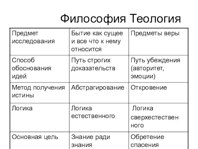 Философия Теология