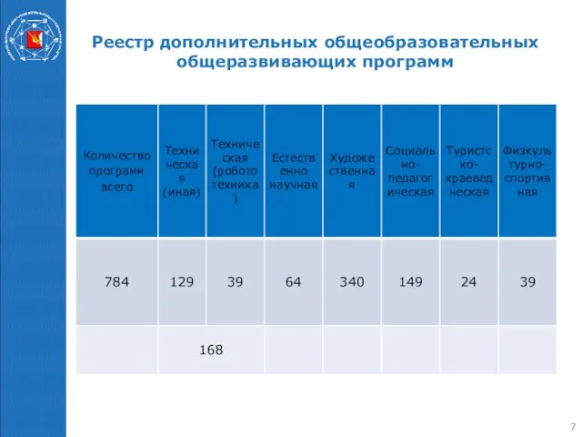 Реестр дополнительных общеобразовательных общеразвивающих программ