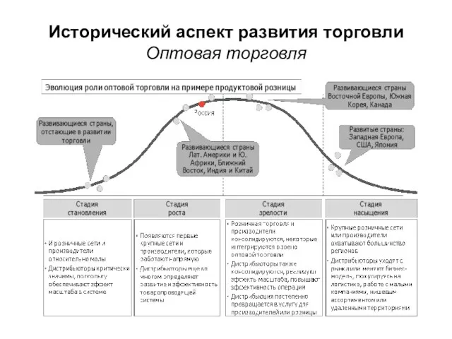 Исторический аспект развития торговли Оптовая торговля