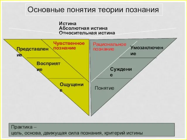 Основные понятия теории познания Истина Абсолютная истина Относительная истина Чувственное