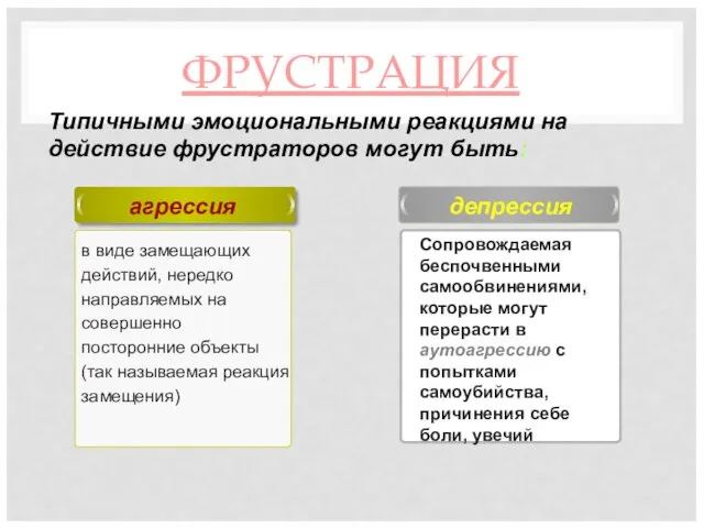 ФРУСТРАЦИЯ агрессия депрессия Сопровождаемая беспочвенными самообвинениями, которые могут перерасти в