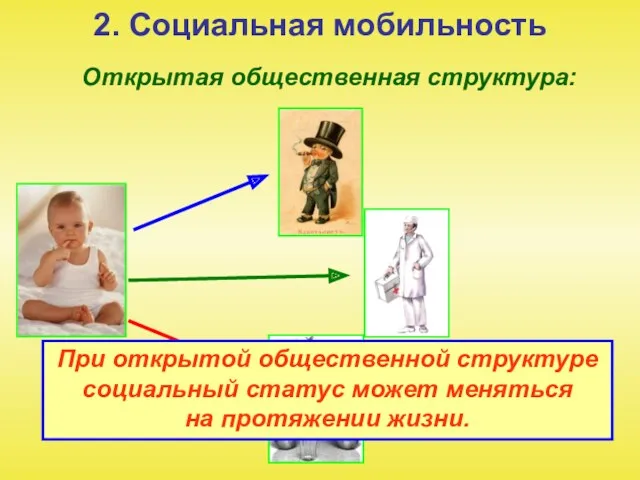 2. Социальная мобильность Открытая общественная структура: При открытой общественной структуре