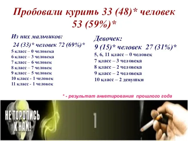 Пробовали курить 33 (48)* человек 53 (59%)* Из них мальчиков: